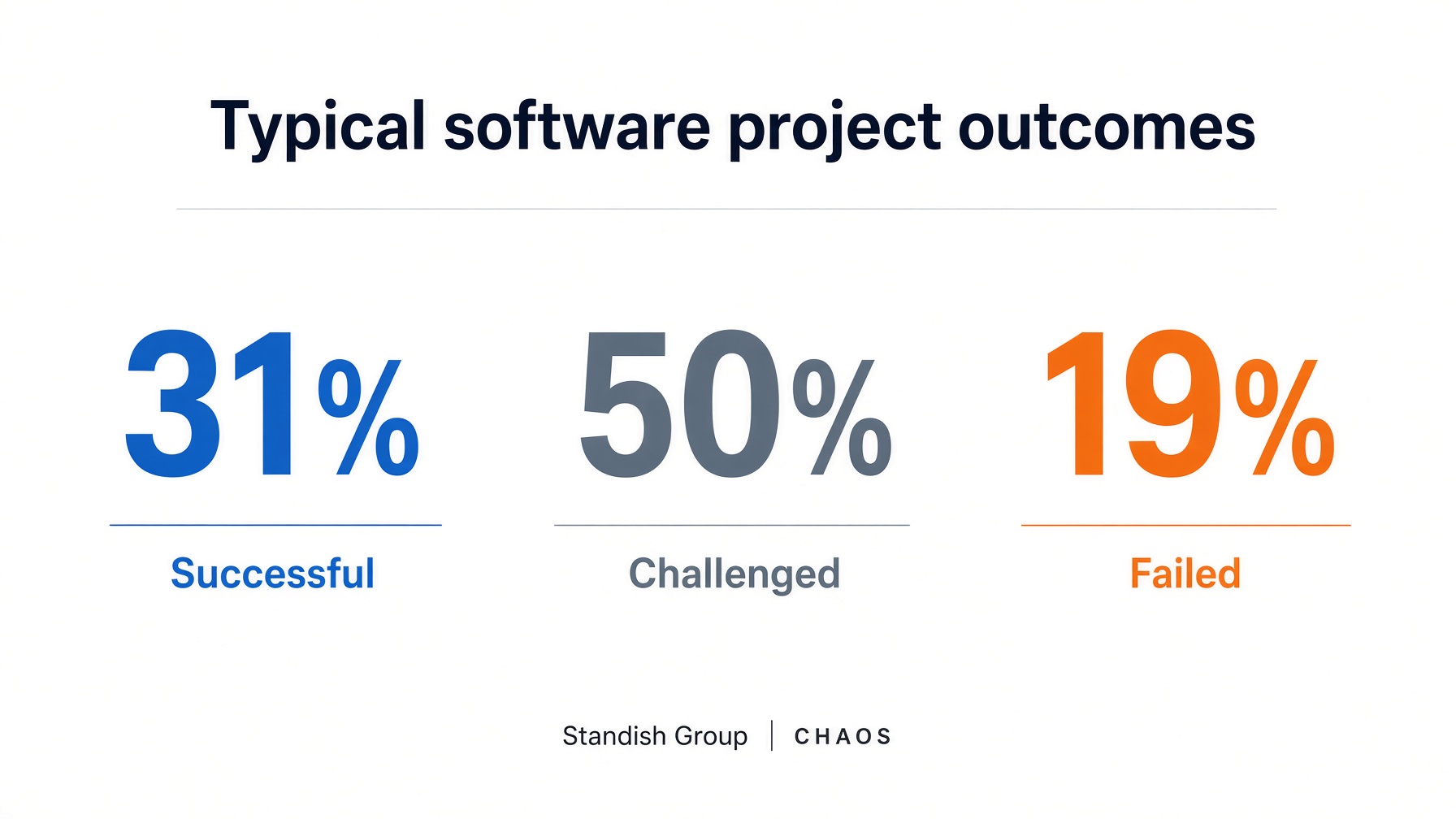 Typical software project outcomes