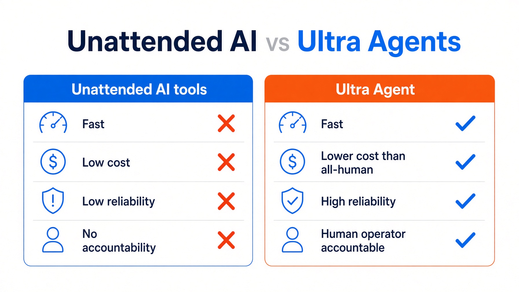 Unattended AI versus Ultra Agents
