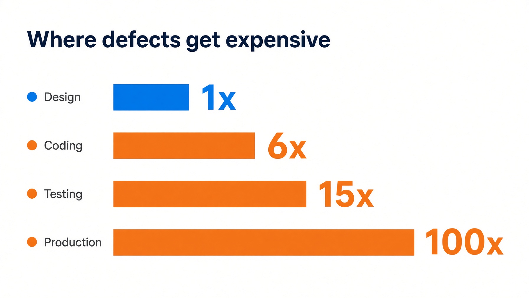 Relative cost to fix defects by phase